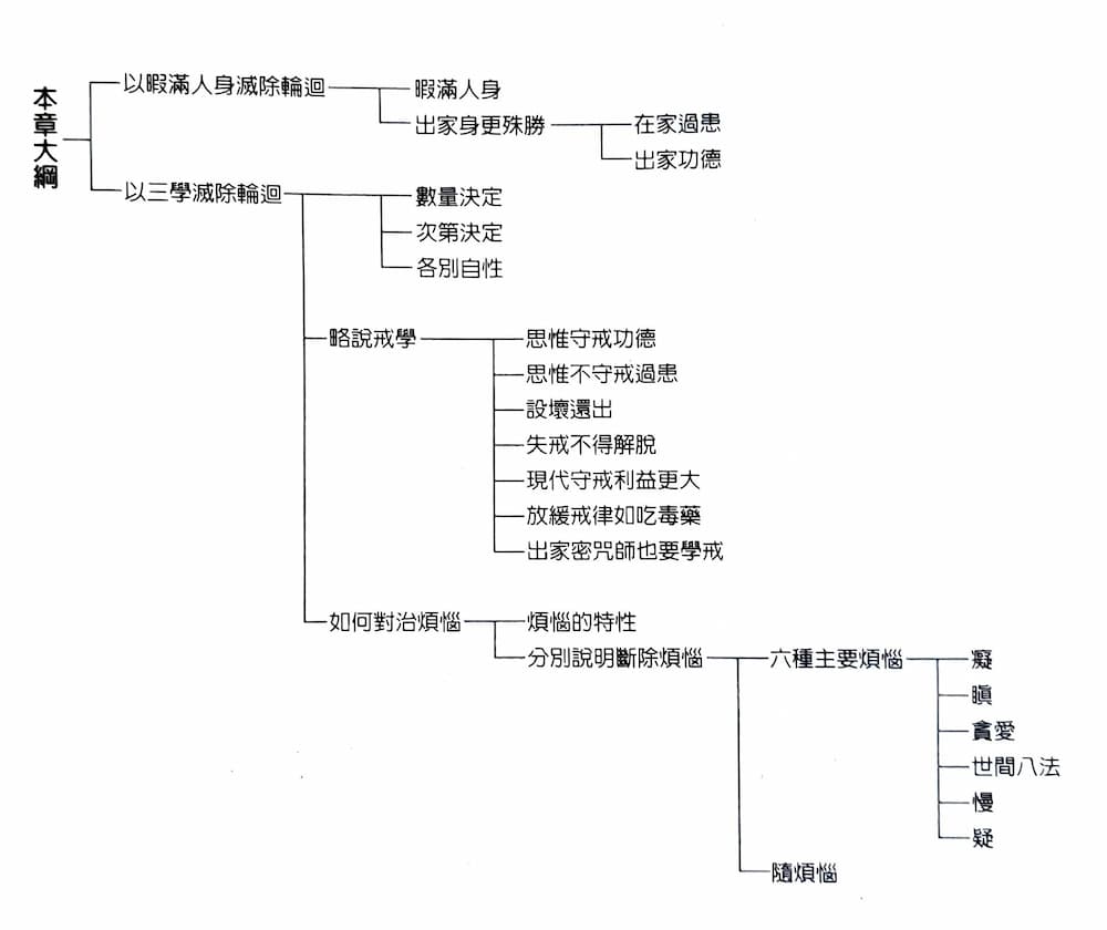 解脫正道