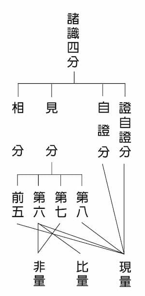 諸識四分