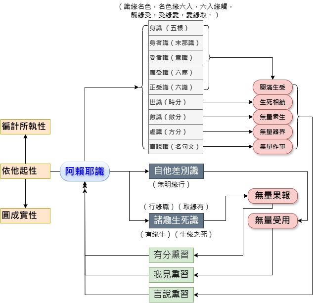 阿賴耶識