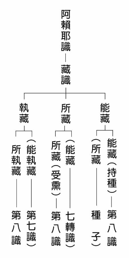 阿賴耶識